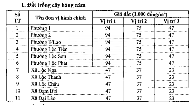 Bảng giá đất Bảo Lộc, Lâm Đồng mới nhất