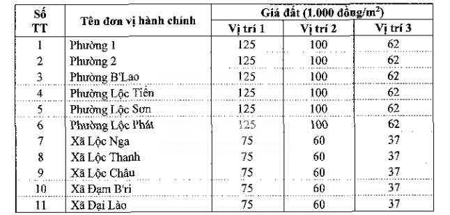 Bảng giá đất Bảo Lộc - 4