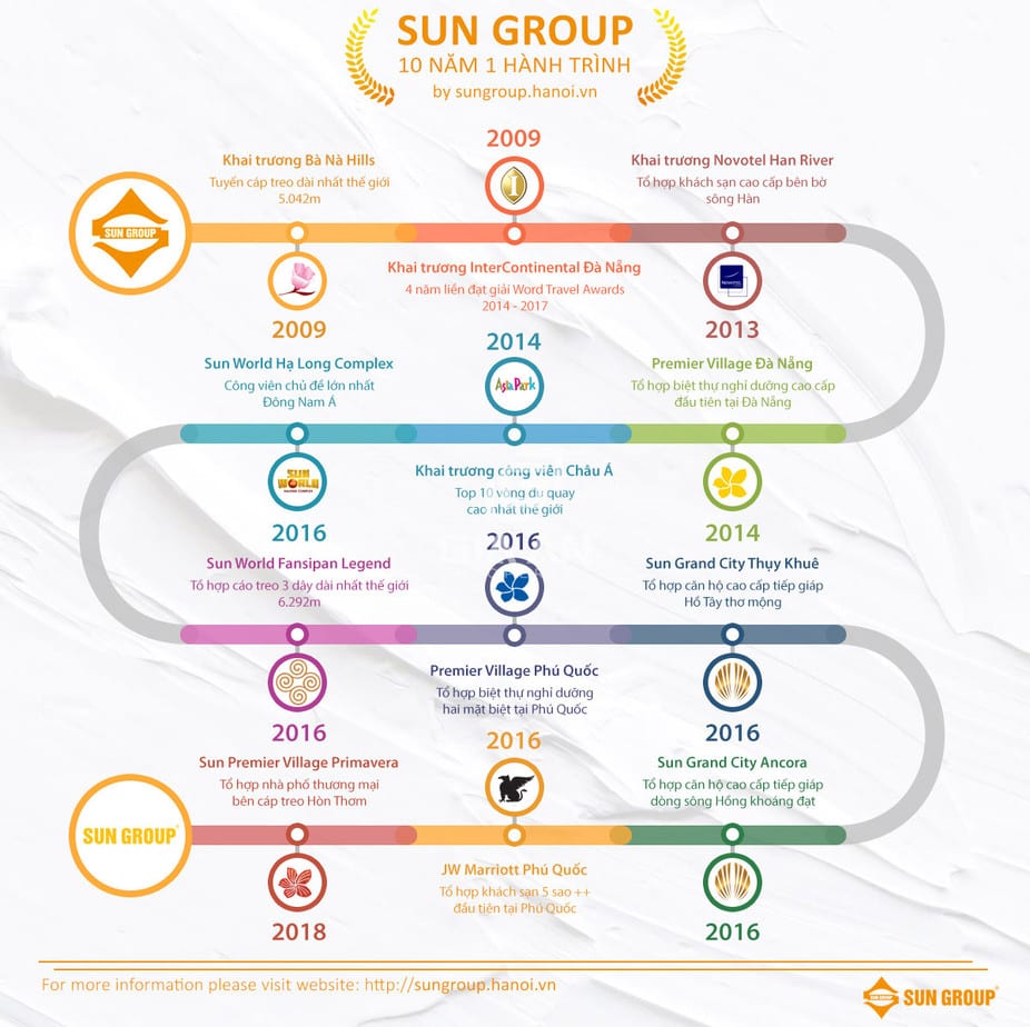 Giới Thiệu Tập Đoàn Sun Group - 15