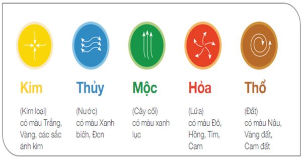 Cách xem mệnh kim mộc thủy hỏa thổ mới nhất năm 2022 - 10