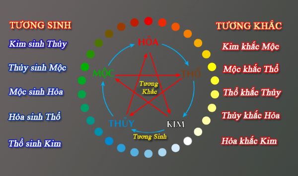 Cách xem mệnh kim mộc thủy hỏa thổ mới nhất năm 2022 - 7