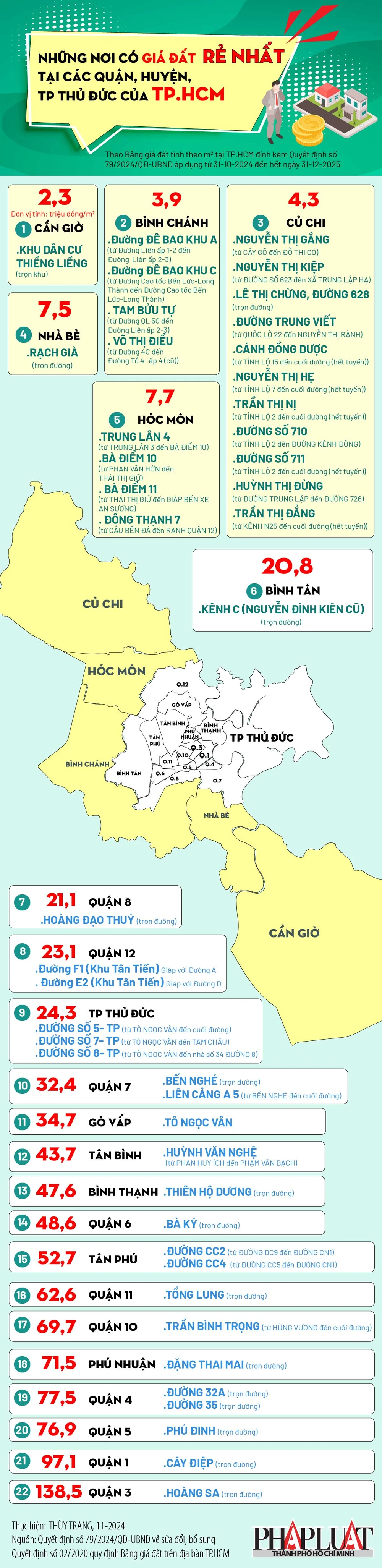 Khám Phá Cơ Cấu Hành Chính và Tiềm Năng Đầu Tư Bất Động Sản tại TP.HCM